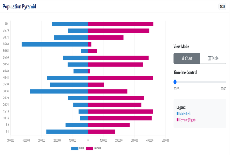 Advanced Demographic Projection and Simulation for Educational Planning